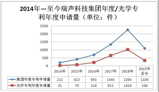 瑞聲科技專利申請(qǐng)量達(dá)7525件 光學(xué)專利年復(fù)合增速超130%