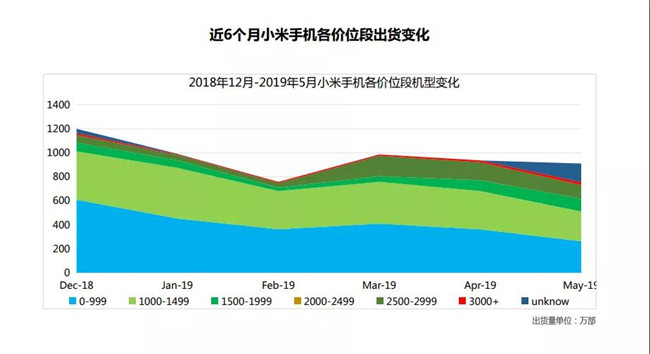 小米手機(jī)全球市場(chǎng)表現(xiàn)（2019年5月）