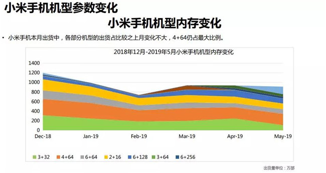 小米手機(jī)全球市場(chǎng)表現(xiàn)（2019年5月）