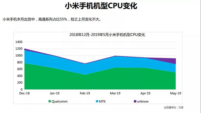 小米手機(jī)全球市場(chǎng)表現(xiàn)（2019年5月）