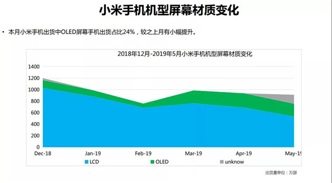 小米手機(jī)全球市場(chǎng)表現(xiàn)（2019年5月）