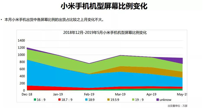 小米手機(jī)全球市場(chǎng)表現(xiàn)（2019年5月）