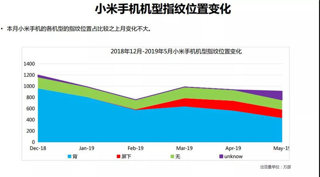 小米手機(jī)全球市場(chǎng)表現(xiàn)（2019年5月）