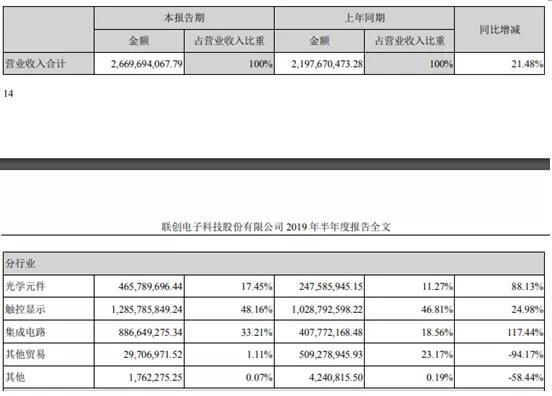 聯(lián)創(chuàng)電子上半年凈利潤1.22億元 擬發(fā)可轉(zhuǎn)債募資3億元