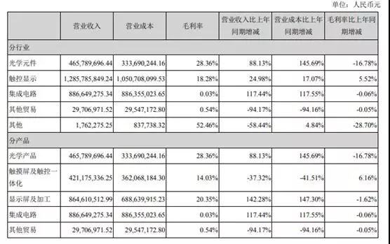 聯(lián)創(chuàng)電子上半年凈利潤1.22億元 擬發(fā)可轉(zhuǎn)債募資3億元