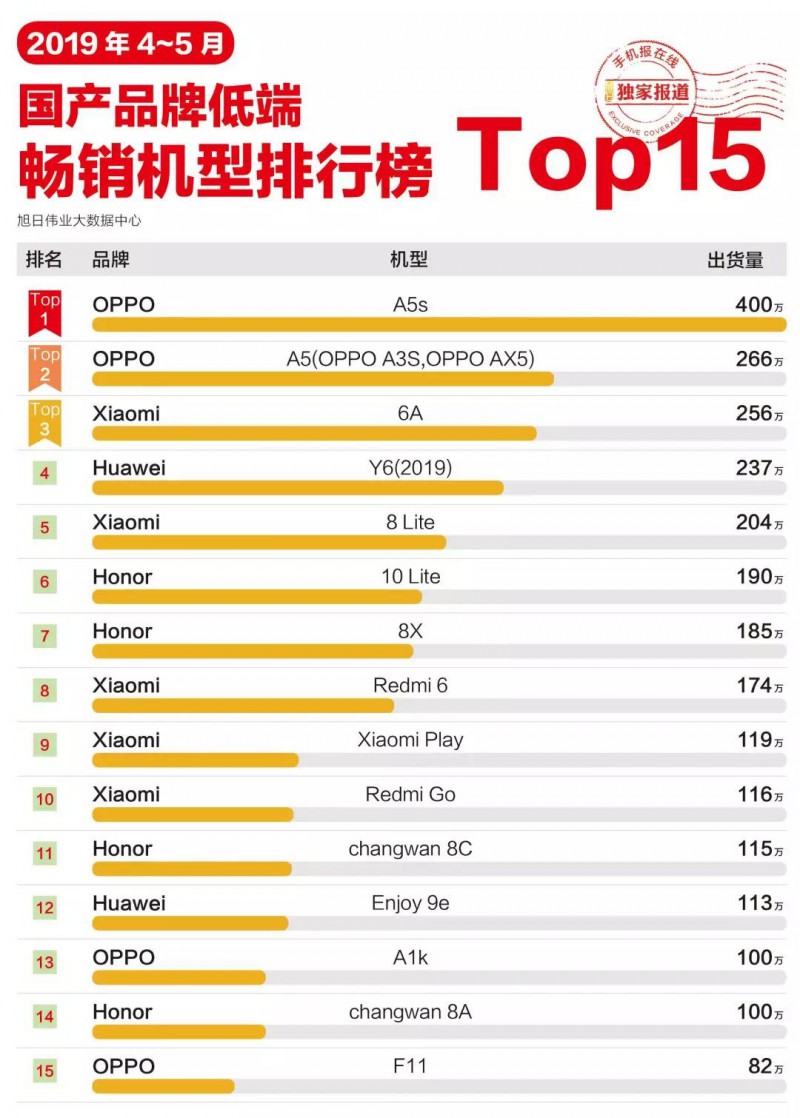 2019年4-5月國(guó)產(chǎn)手機(jī)品牌低端暢銷(xiāo)機(jī)型排行榜