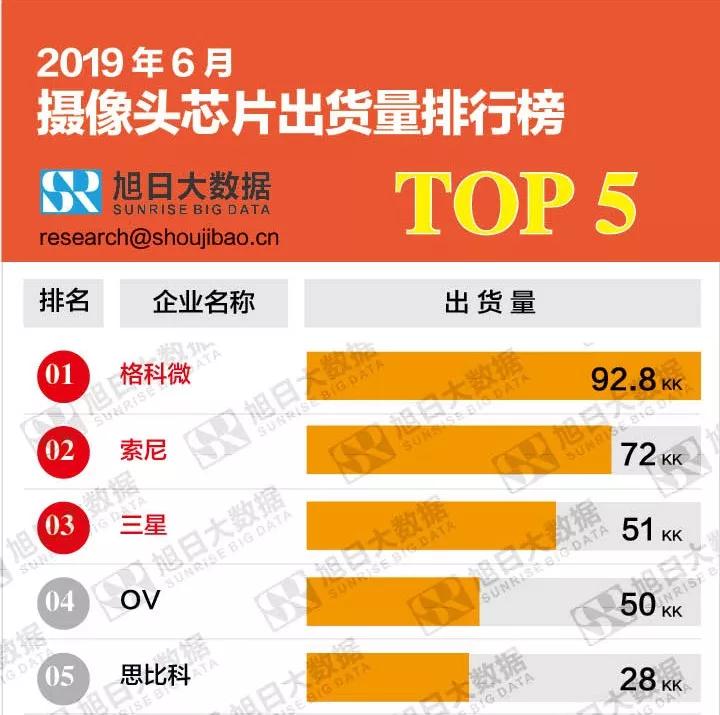 2019年6月攝像頭芯片出貨量排行榜