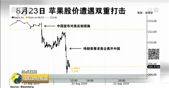 美媒稱蘋果手機無法離開中國 供應(yīng)鏈優(yōu)勢強大