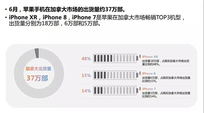 2019年6月蘋果手機(jī)全球市場表現(xiàn)