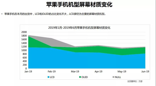 2019年6月蘋果手機(jī)全球市場表現(xiàn)