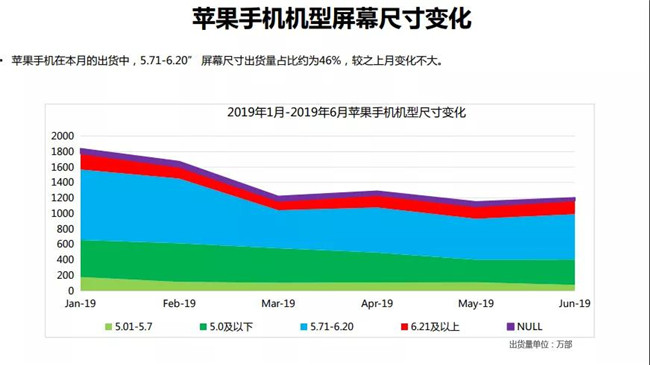 2019年6月蘋果手機(jī)全球市場表現(xiàn)