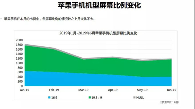 2019年6月蘋果手機(jī)全球市場表現(xiàn)