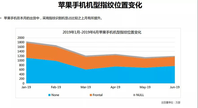 2019年6月蘋果手機(jī)全球市場表現(xiàn)