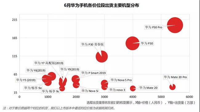 華為手機(jī)全球市場表現(xiàn)（2019年6月）