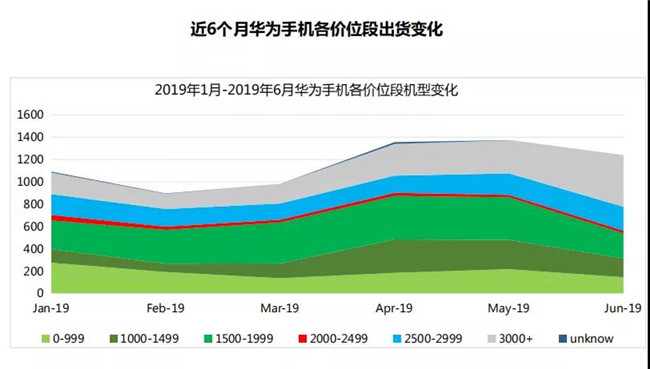 華為手機(jī)全球市場表現(xiàn)（2019年6月）