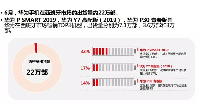 華為手機(jī)全球市場表現(xiàn)（2019年6月）