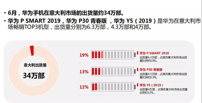 華為手機(jī)全球市場表現(xiàn)（2019年6月）