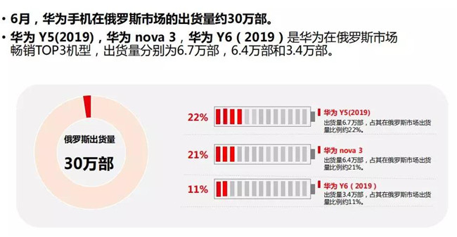 華為手機(jī)全球市場表現(xiàn)（2019年6月）