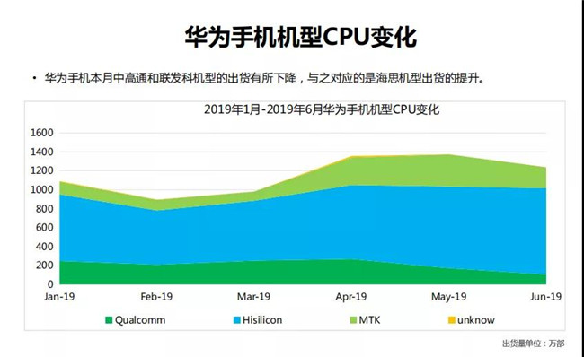 華為手機(jī)全球市場表現(xiàn)（2019年6月）