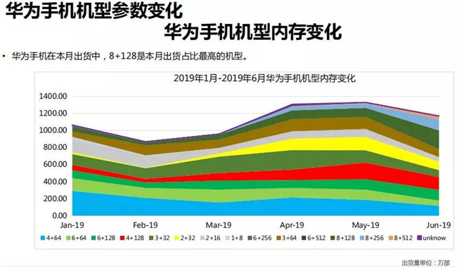 華為手機(jī)全球市場表現(xiàn)（2019年6月）