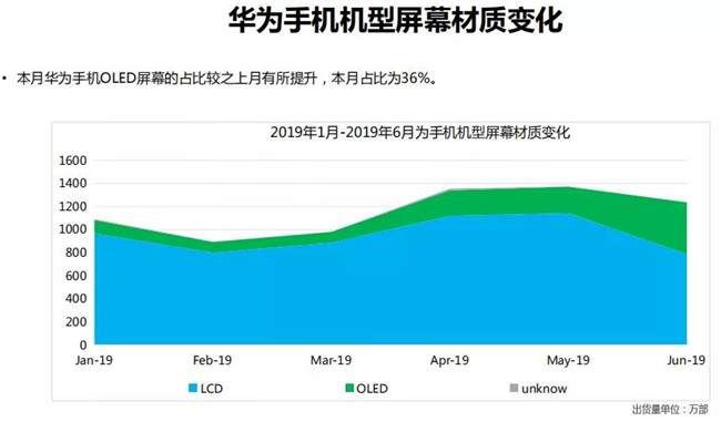 華為手機(jī)全球市場表現(xiàn)（2019年6月）