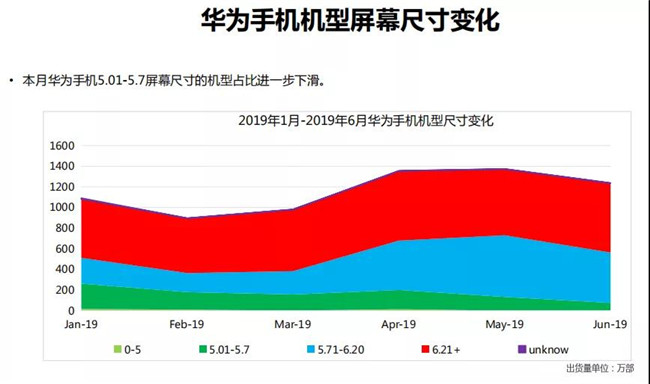 華為手機(jī)全球市場表現(xiàn)（2019年6月）