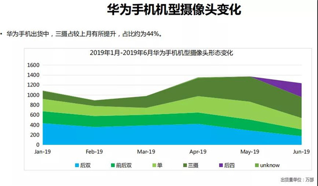 華為手機(jī)全球市場表現(xiàn)（2019年6月）