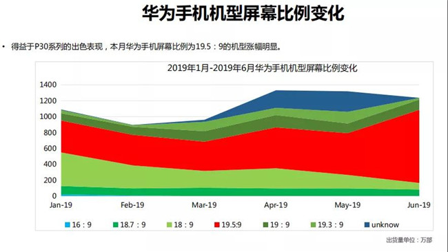 華為手機(jī)全球市場表現(xiàn)（2019年6月）