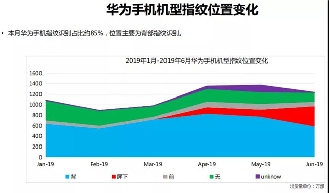 華為手機(jī)全球市場表現(xiàn)（2019年6月）