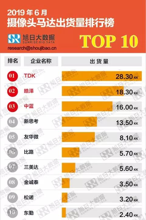 2019年6月攝像頭馬達(dá)出貨量排行榜