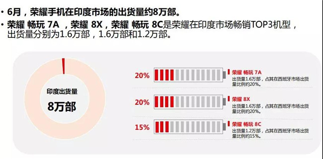 榮耀手機(jī)全球市場表現(xiàn)(2019年6月)