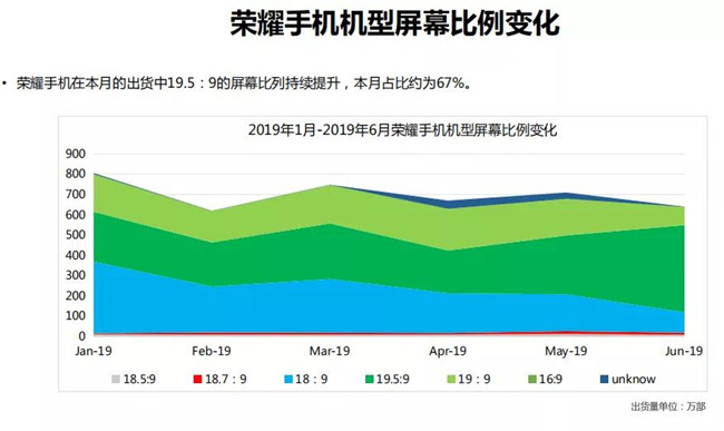 榮耀手機(jī)全球市場表現(xiàn)(2019年6月)
