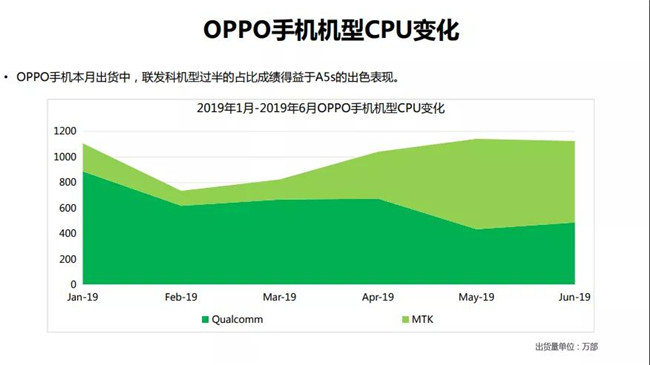 OPPO手機(jī)全球市場(chǎng)表現(xiàn)（2019年6月）