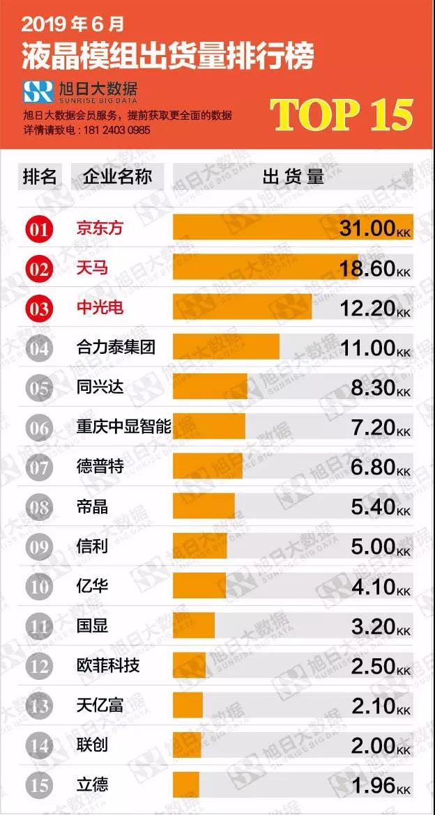 2019年6月液晶模組出貨量排行榜