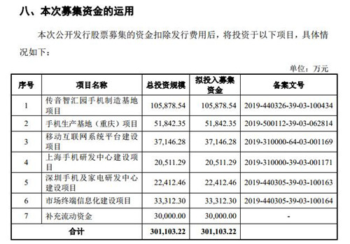 傳音控股擬發(fā)行8000萬(wàn)股新股，募集30.11億元資金，19日開(kāi)放申購(gòu)