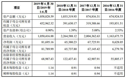 傳音控股擬發(fā)行8000萬(wàn)股新股，募集30.11億元資金，19日開(kāi)放申購(gòu)