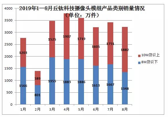 舜宇/丘鈦齊發(fā)8月出貨量、銷量簡(jiǎn)訊 數(shù)據(jù)的背后暗藏哪些秘密？