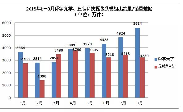 舜宇/丘鈦齊發(fā)8月出貨量、銷量簡(jiǎn)訊 數(shù)據(jù)的背后暗藏哪些秘密？