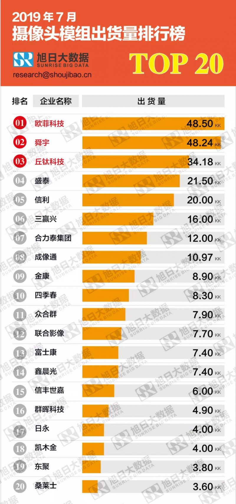 2019年7月攝像頭模組出貨量排行榜