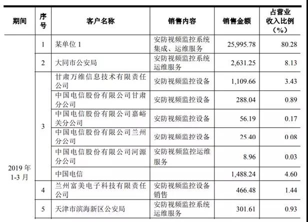 又一家安防視頻監(jiān)控企業(yè)擬IPO 它是誰？