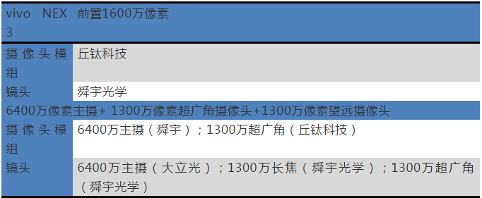 vivo NEX 3攝像頭主要供應(yīng)商名單揭曉