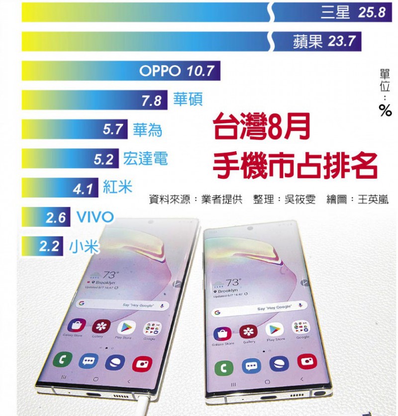 臺灣8月手機市場排名 三星取代蘋果成手機銷量冠軍