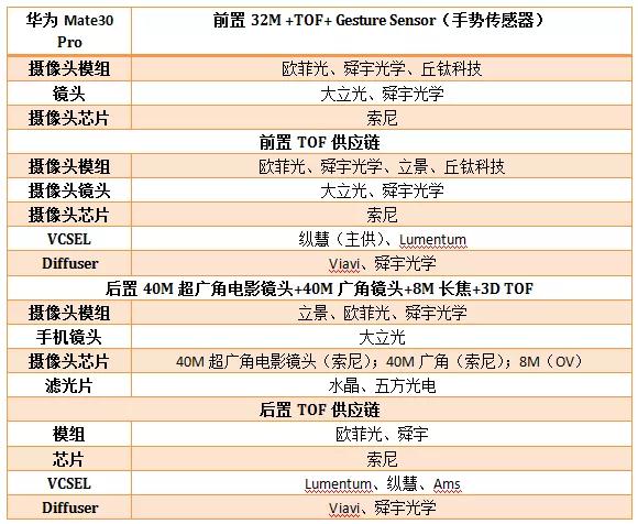 華為Mate30系列攝像頭供應(yīng)鏈詳細(xì)名單