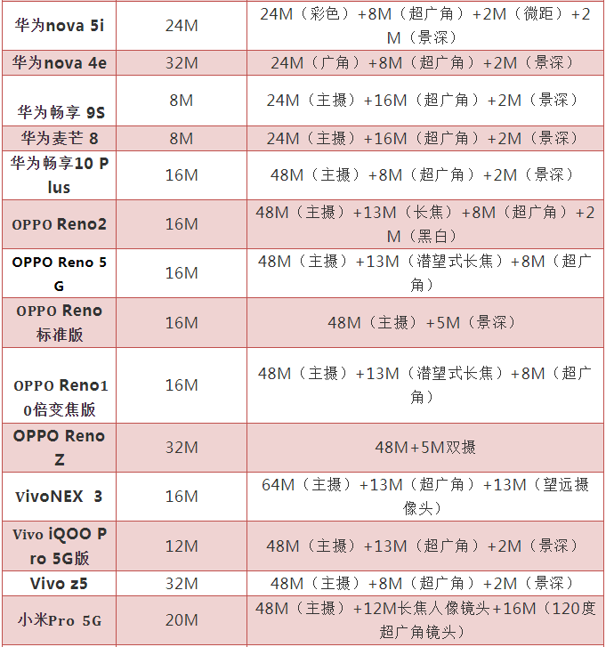 2M攝像頭芯片緊缺 到底是因?yàn)樯叮? width=