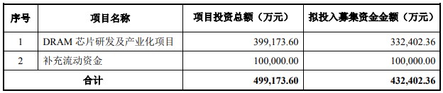 兆易創(chuàng)新融資43億研發(fā)國內(nèi)內(nèi)存 19/17nm工藝追平三星美光