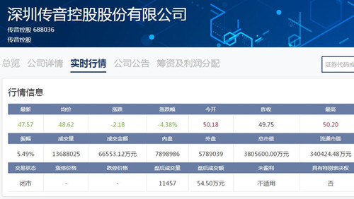 傳音控股股價今日再跌近4.4% 市值縮水至380億元