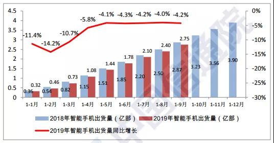 Q3國(guó)內(nèi)手機(jī)市場(chǎng)出貨量環(huán)比大增17%：面板缺貨加價(jià)10%也難買