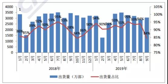 Q3國(guó)內(nèi)手機(jī)市場(chǎng)出貨量環(huán)比大增17%：面板缺貨加價(jià)10%也難買