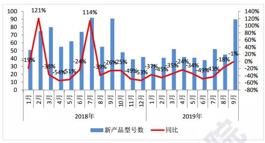 Q3國(guó)內(nèi)手機(jī)市場(chǎng)出貨量環(huán)比大增17%：面板缺貨加價(jià)10%也難買