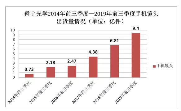 舜宇光學(xué)前三季度鏡頭出貨量9.4億件：同比大增38%